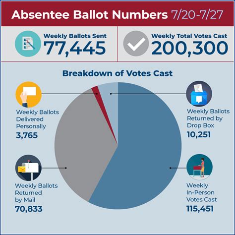 Early/Absentee Voting